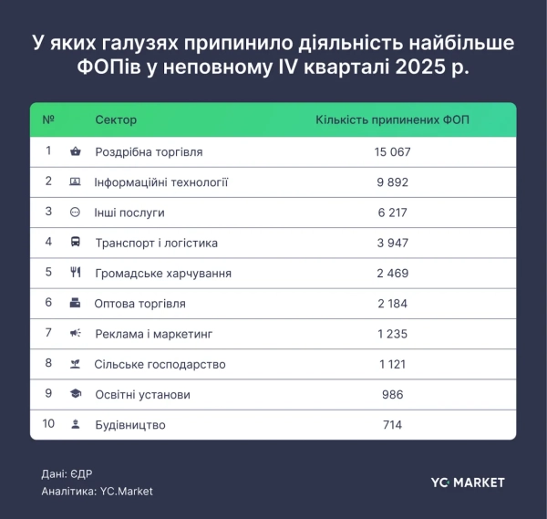 У яких галузях найбільше припинено ФОП