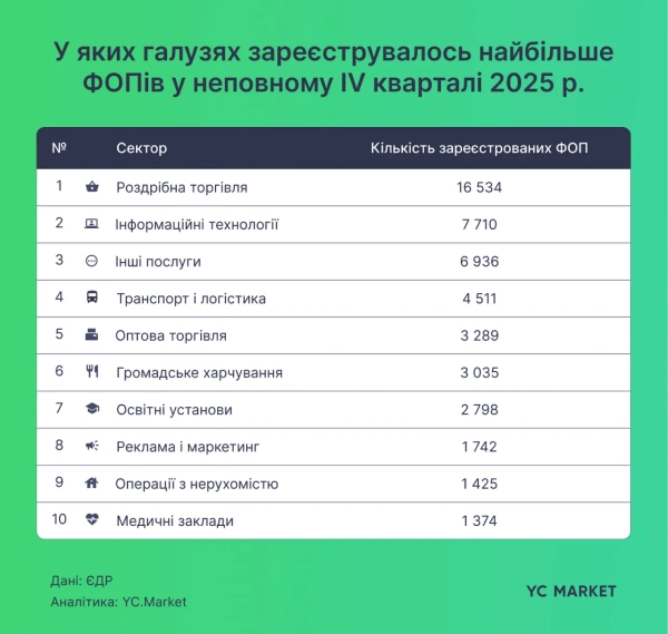 В яких галузях реєструється найбільше ФОП