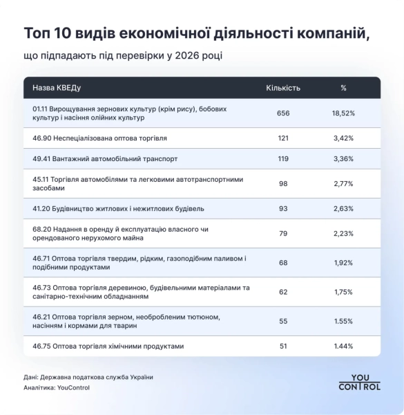 Cфери, в яких буде найбільше перевірок від податкової Cфери, в яких буде найбільше перевірок від податкової