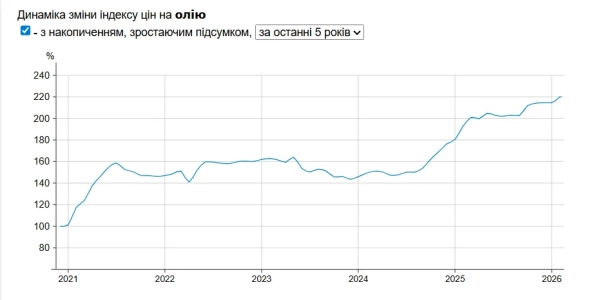 Ринок соняшникової олії на порозі великих змін: огляд цін в супермаркетах 1