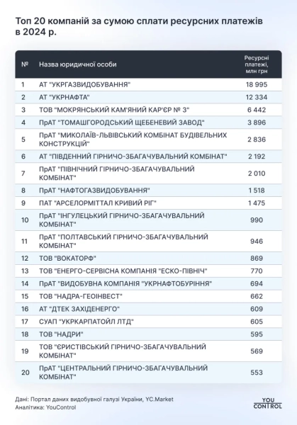 Топ-20 компаній за сплатою ресурсних платежів Топ-20 компаній за сплатою ресурсних платежів
