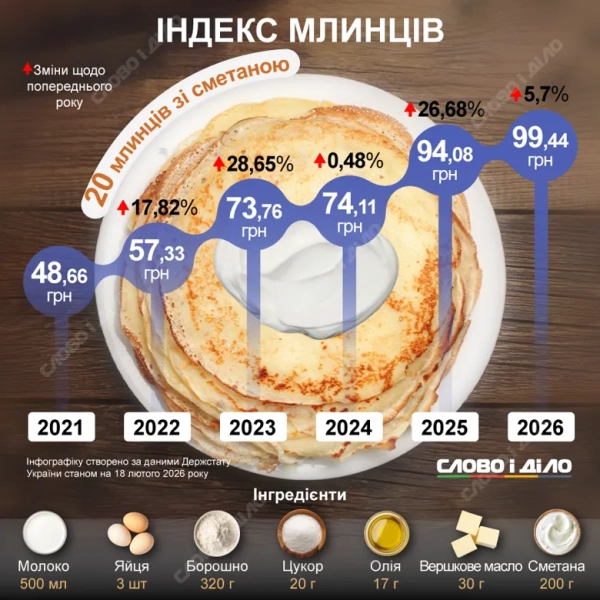 Індекс Масниці: млинці за 5 років здорожчали вдвічі - в яких супермаркетах дешевше 1