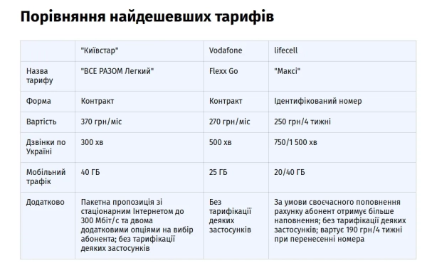 Від найдешевших до найдорожчих: порівняння тарифів Київстар, Vodafone та lifecell 1