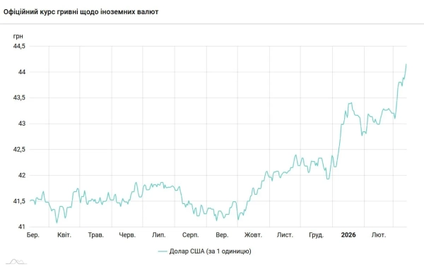 Через конфлікт в Ірані курс долара стрімко зростає: економіст поділився прогнозом щодо майбутнього 1