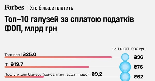 ФОП: податки та внесок до бюджету України