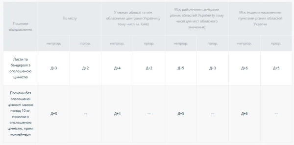 Строки пересилання відправлень, що не належать до універсальних послуг (без урахування вихідних днів відділень)