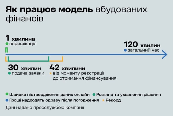 Activitis: швидке кредитування ММСБ в Україні