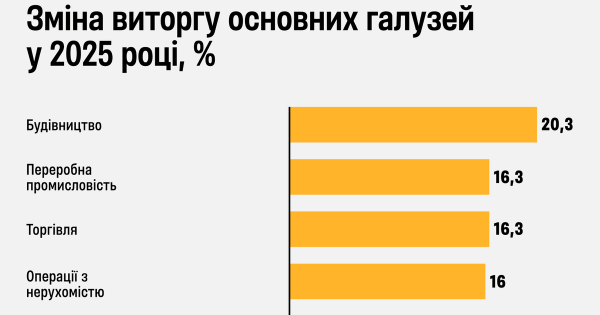 Forbes: Виторг українських компаній зріс на 14% у 2025