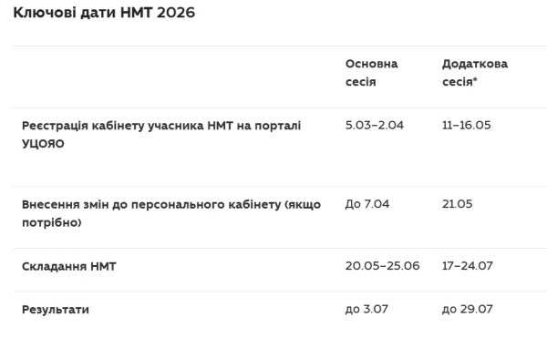 Ключові дати НМТ 2026