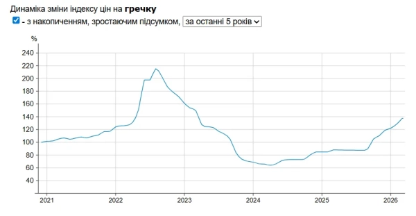 Ціни на гречку