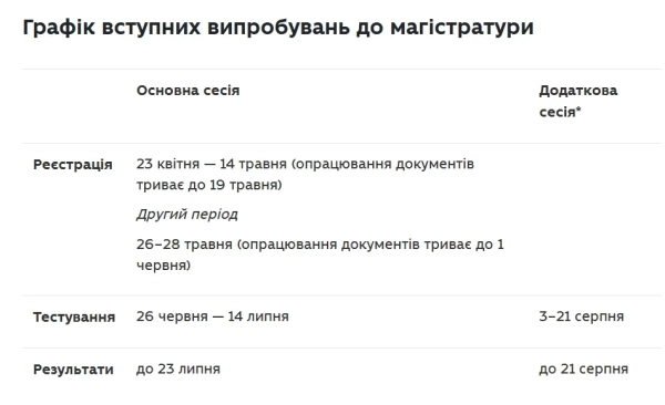 Графік вступних випробувань до магістратури Фото: МОН