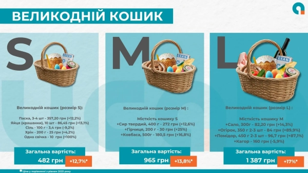 Великодній кошик Фото: Ukrainian Agribusiness Club