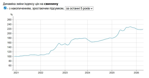 Індекс споживчих цін на свинину