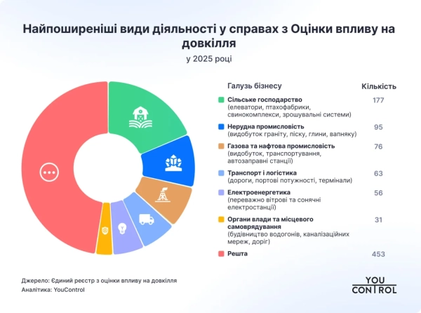 Найпоширеніші види діяльності у справах з Оцінки впливу на довкілля