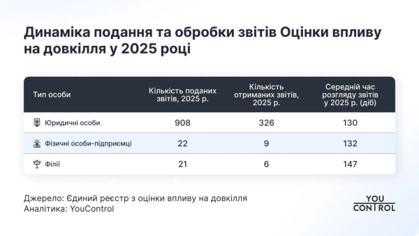 Динаміка подання та обробки звітів ОВД