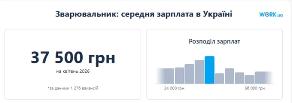 Скільки в середньому отримують зварювальники в Україні