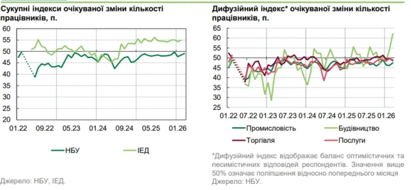 Будівельний сектор — єдиний, де очікується розширення штату, bank.gov.ua