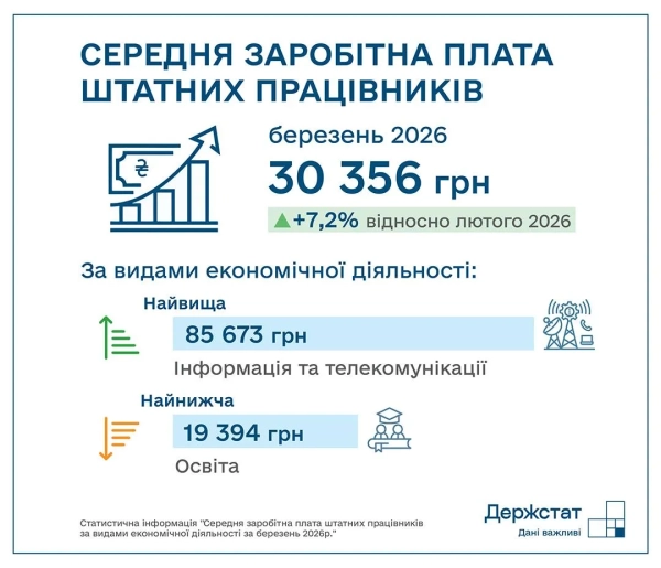 Оплата праці в Україні у березні 2026 року Фото: Держстат
