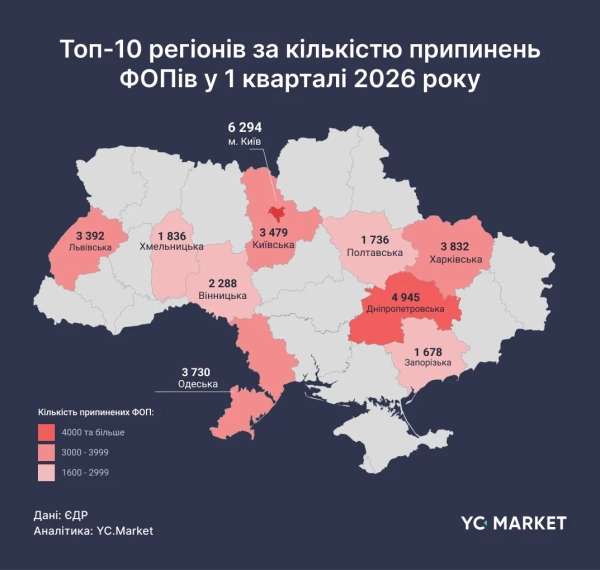 10 регіонів, де найбільше закрили ФОП