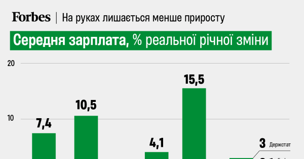 Зарплати українців: реальні доходи, вік та настрої. Forbes
