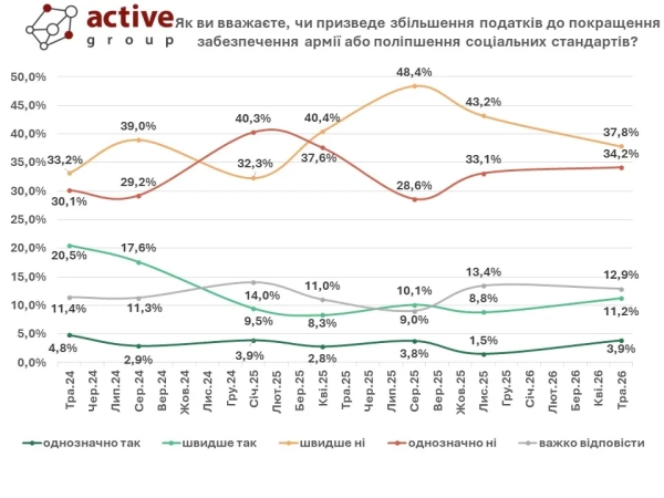 Результати дослідження Active group Результати дослідження Active group