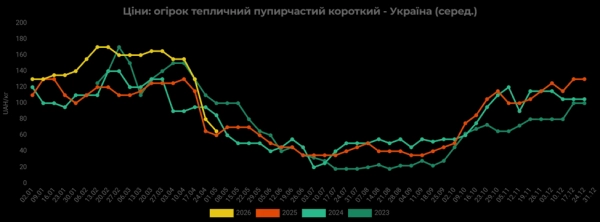 Гуртові ціни на огірки