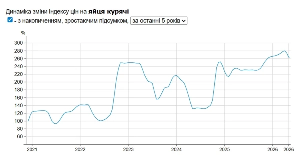 Індекс цін на курячі яйця Фото: Інформатор