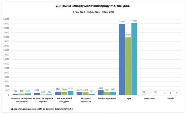 Імпорт молочної продукції в Україну