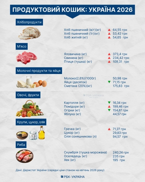 Прогноз цін на продукти Інфографіка: РБК