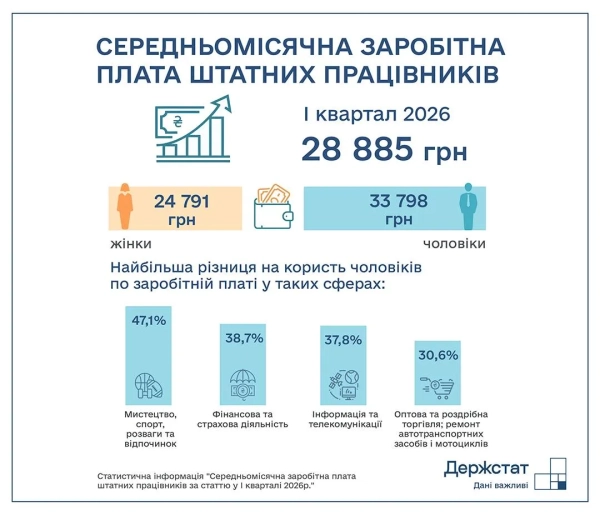 Інфографіка: Держстат Інфографіка: Держстат
