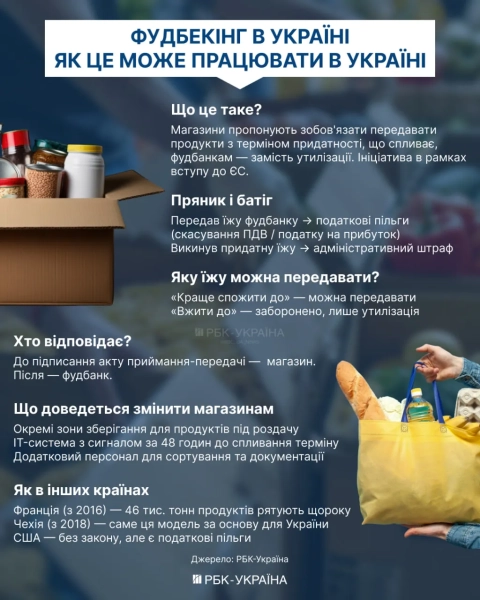 Як може працювати фудбанкінг - РБК Україна