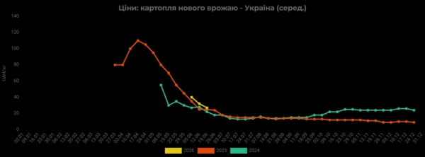 Ціни на картоплю