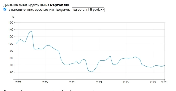 Ціни на картоплю в супермаркетах