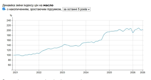 Ціни на вершкове масло Фото: Мінфін