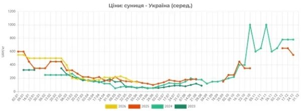 Гуртові ціни на полуницю