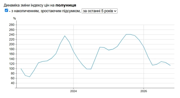 Ціни на полуницю в супермаркетах
