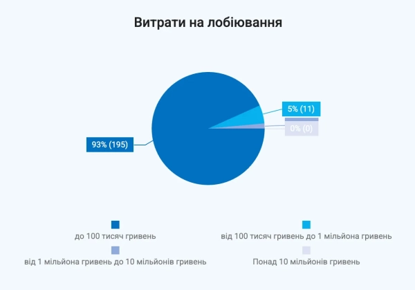 Витрати на лобіювання
