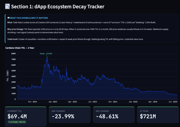 Падіння TVL DeFi в Cardano