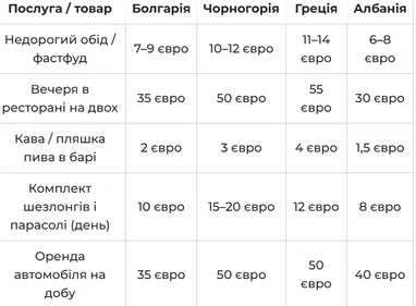 Де найбільш бюджетно відпочити в Євросоюзі (із порівняльною таблицею)
