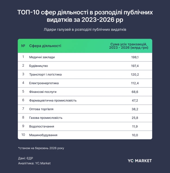 Найбільш фінансовані з бюджету сфери діяльності Найбільш фінансовані з бюджету сфери діяльності