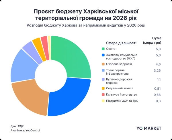 Проєкт бюджету міста Харків Проєкт бюджету міста Харків