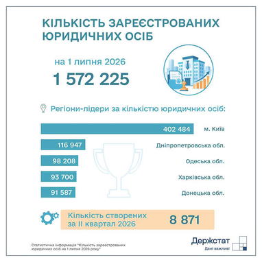 Скільки зареєстровано юридичних осіб