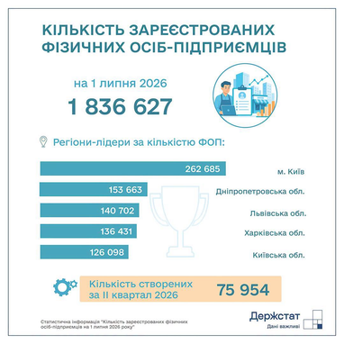 Кількість зареєстрованих ФОПів