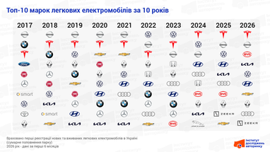 Топ-10 марок електромобілів на українському авторинку, 2017−2026