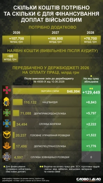 Гарантовані виплати для військовослужбовців: яка сума ще потрібна та скільки наявна в державній скарбниці