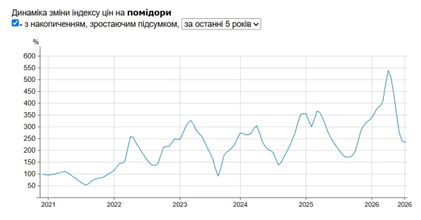 Індекс цін на помідори в супермаркетах України Таблиця - Мінфін Індекс цін на помідори в супермаркетах України Таблиця - Мінфін