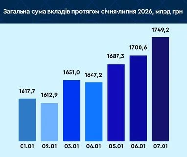 Скільки коштів українці тримають у валюті, а скільки в гривні