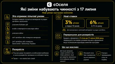 Що зміниться у програмі «єОселя» з 17 липня