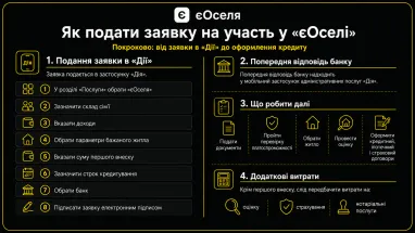 Що зміниться у програмі «єОселя» з 17 липня