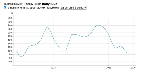 Ціни на полуницю Фото: Мінфін Ціни на полуницю Фото: Мінфін